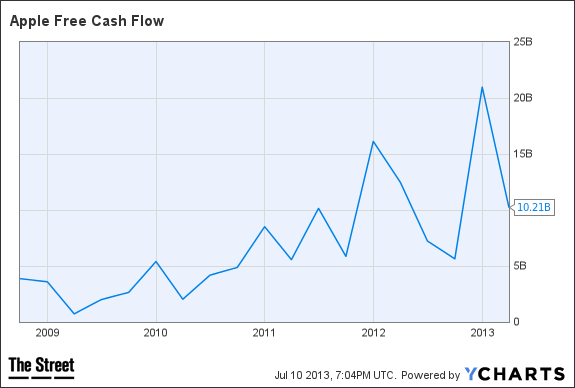 aapl free cash flow